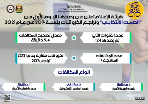 هيئة الإعلام تعلن عن رصدها لليوم الأول من "الصمت الانتخابي" وتراجع الخروقات