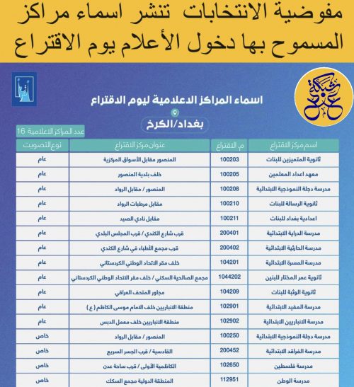 المفوضية تنشر اسماء مراكز المسموح بها دخول الاعلام